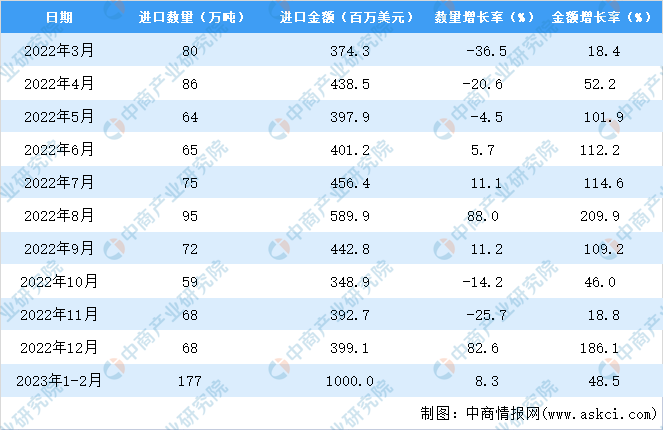 2023年1-2月中国肥料进口数据统计，同比增长8.3%