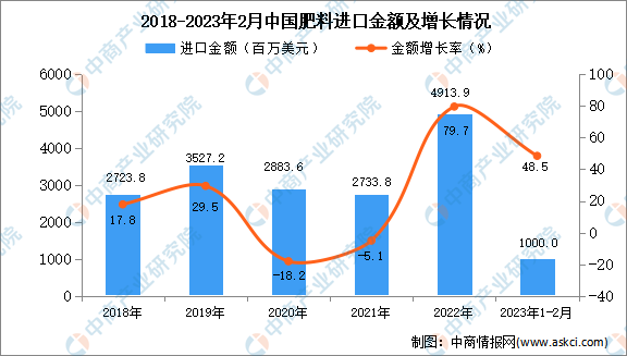 2023年1-2月中国肥料进口数据统计，同比增长8.3%